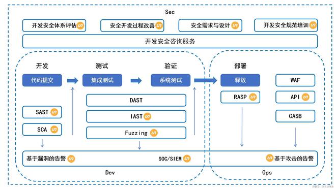 持续精进网安十大创新方向之软件供应链安全与开发安全