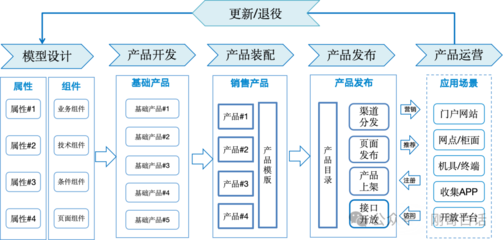 组件装配,支付产品工厂